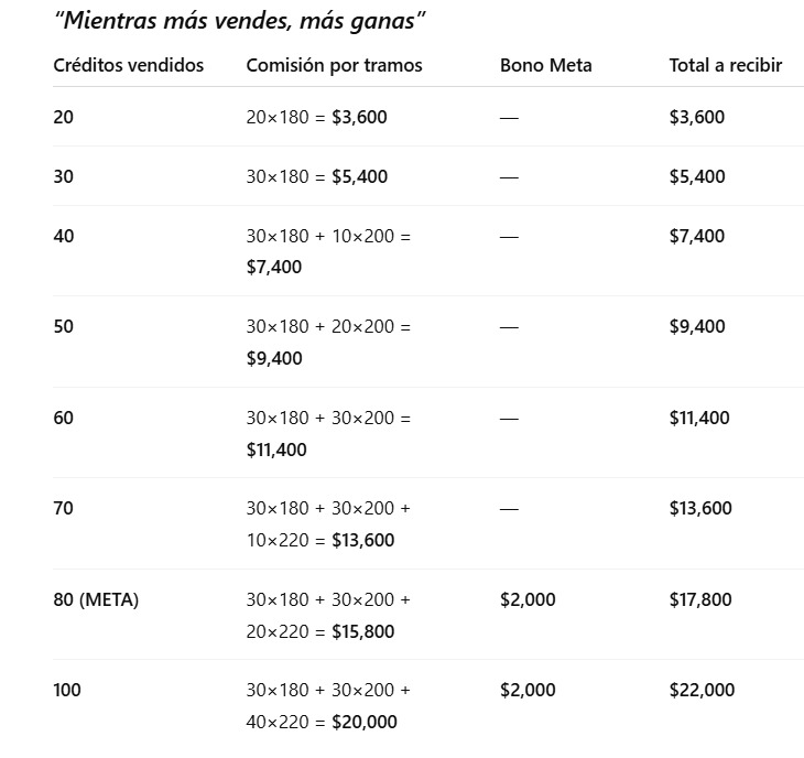 Mientras más vendes más ganas